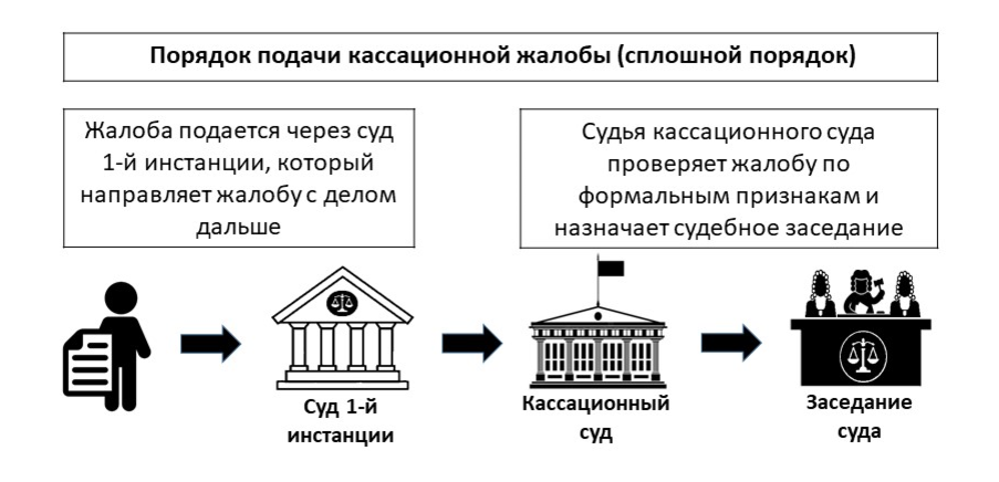 Порядок производства в суде кассационной инстанции. Сплошная и выборочная кассация в уголовном процессе. Сплошная кассация по уголовным делам. Кассационную жалобу («сплошная кассация»).. Выборочная кассация.