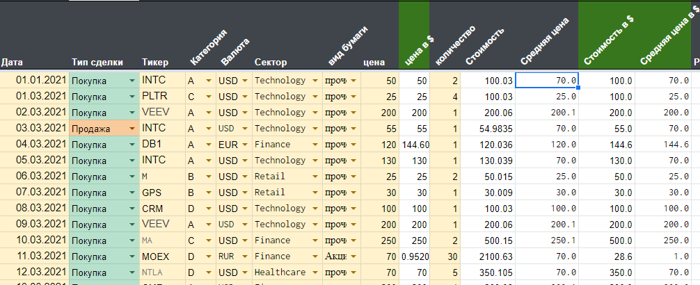 Примерно вот так. При чем столбцы белого цвета считаются автоматически. А если вы совершаете сделку с ценной бумагой не в первые, то таблица также уже автоматически заполнит сектор, вид бумаги, валюту и категорию (категория зависит от капитализации)