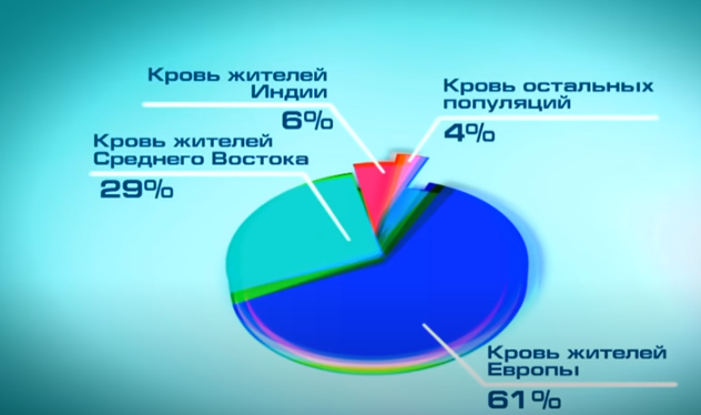 Генетический анализ Арины Шараповой методом ADMIXTURE