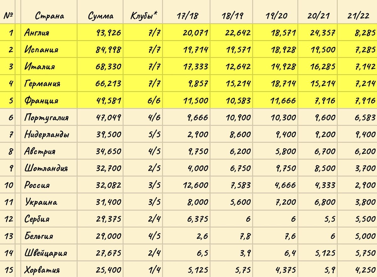 Топ-15 стран Таблицы коэффициентов УЕФА после 4 тура групповых этапов еврокубков 2021/22