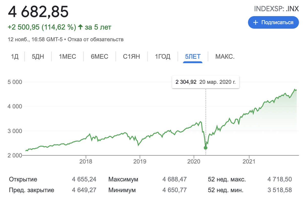 Индекс американской экономики S&P500 в марте 2020 года - все в дикой просадке