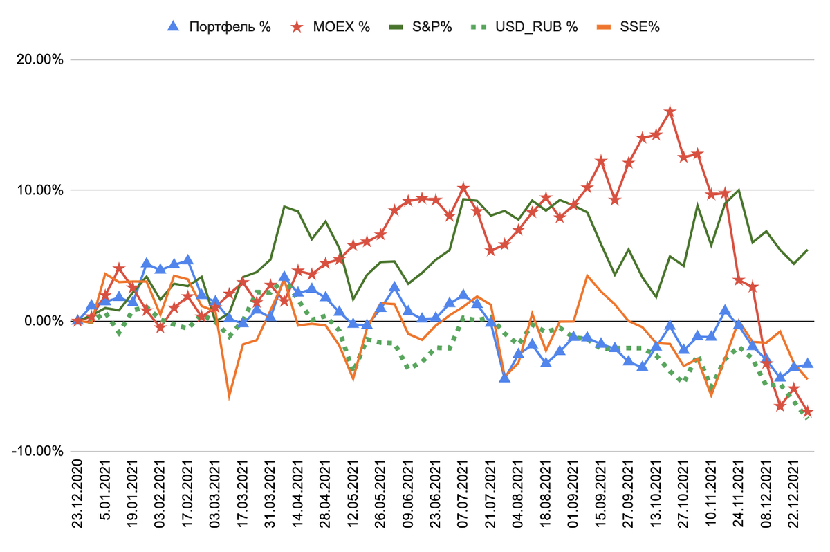 сравнение рублевой доходности портфеля и индексов ММВБ, S&P и Shanghai Composite на 54 неделю инвестирования