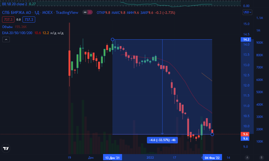 SPBE. Источник: Tradingview