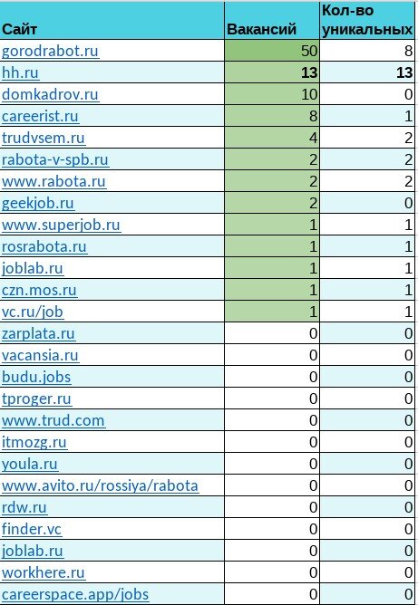 *Вакансий в неделю. Кол-во уникальных вакансий в неделю по сравнению с hh.ru