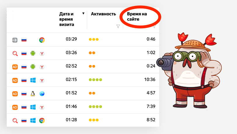 Показатель "Время на сайте" в инструменте Вебвизор Яндекс.Метрики