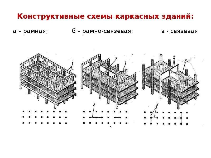 Конструктивные схемы каркаса. Каркасная конструктивная схема рамно-связевая система каркаса. Рамно связевая конструктивная схема. Рамно связевая конструктивная схема металлоконструкции. Конструктивная схема здания каркасная рамно-связевая.