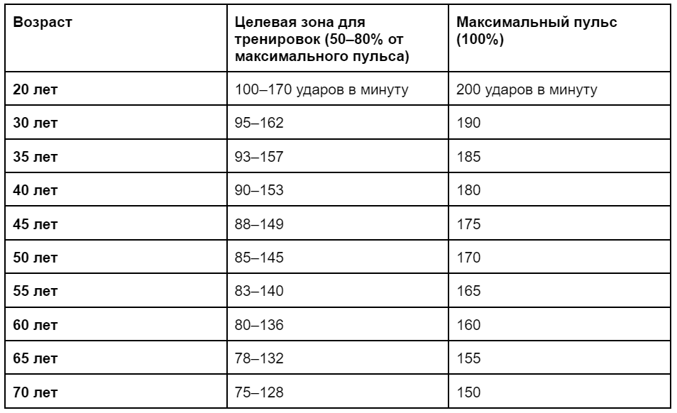 Какое должно быть сердцебиение