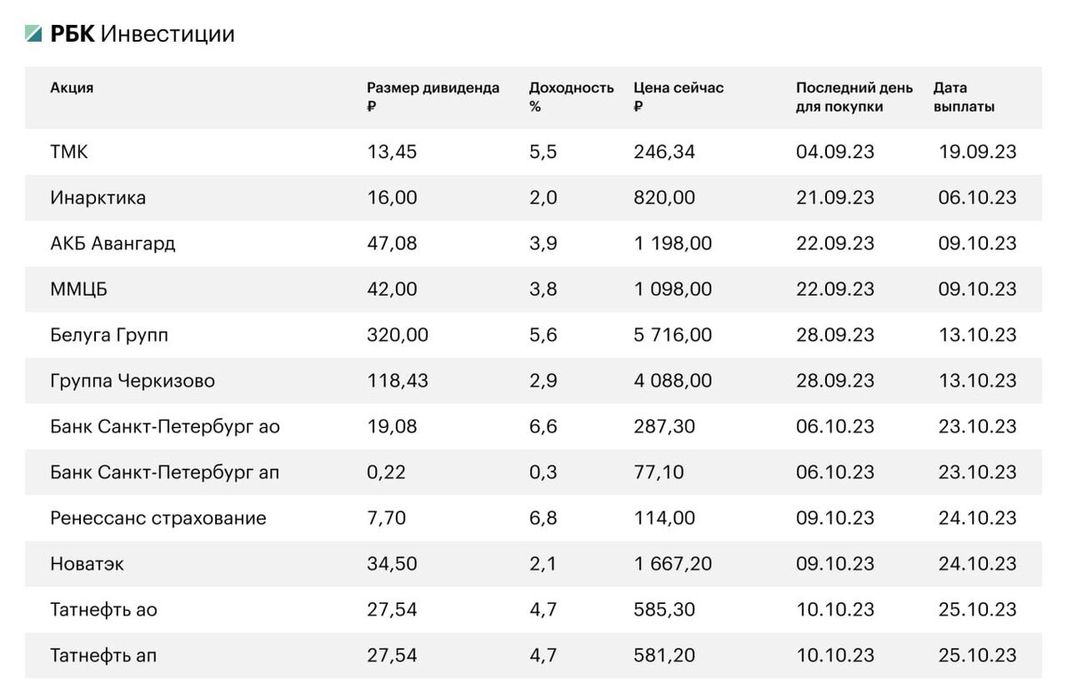 Дивиденды российских