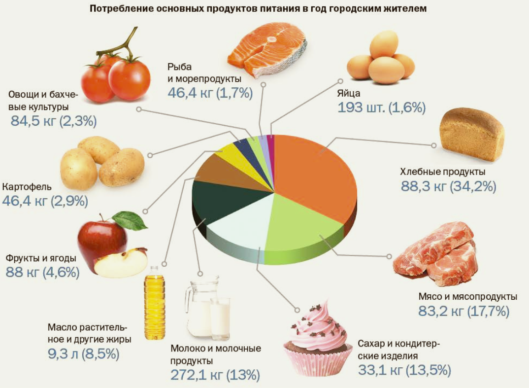 Составьте рацион питания среднестатистического россиянина. Потребление продуктов питания. Нормы потребления продуктов питания. Основные товары потребления. Базовые продукты питания.
