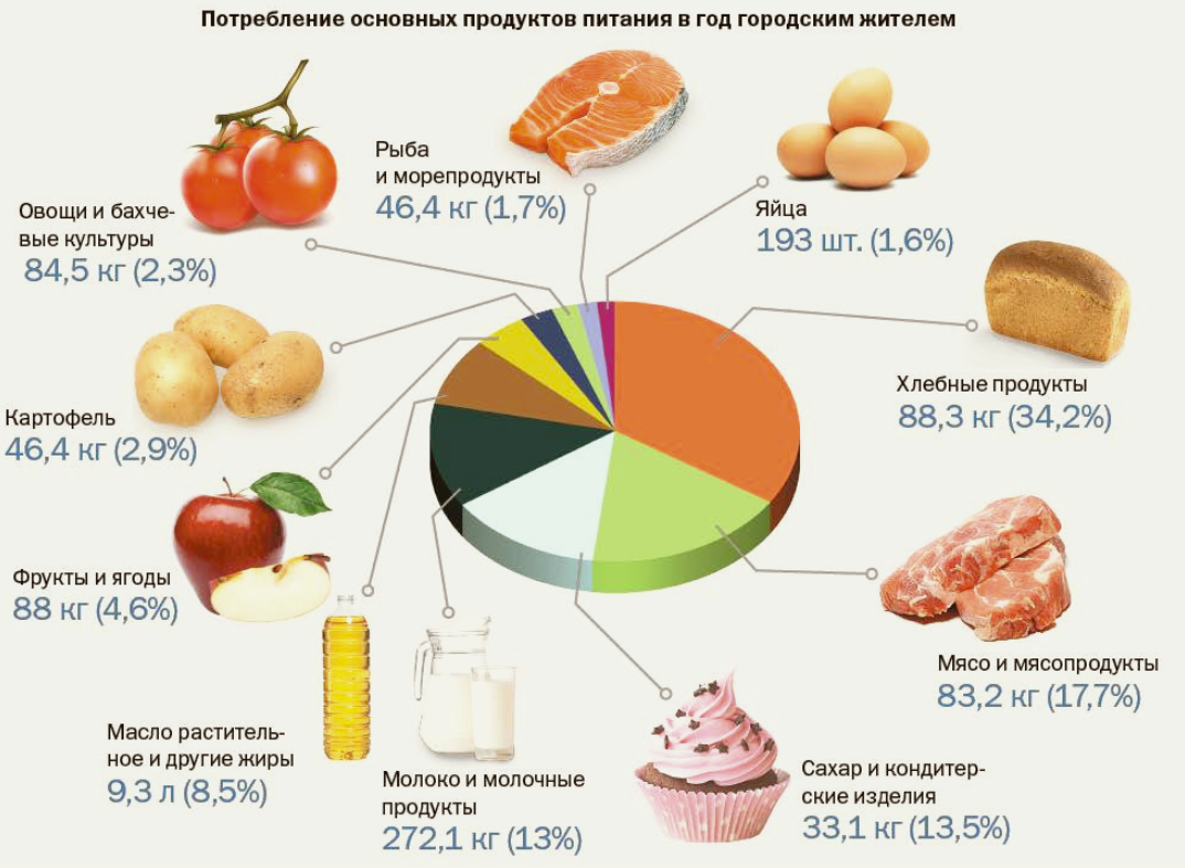 Составьте рацион питания среднестатистического россиянина