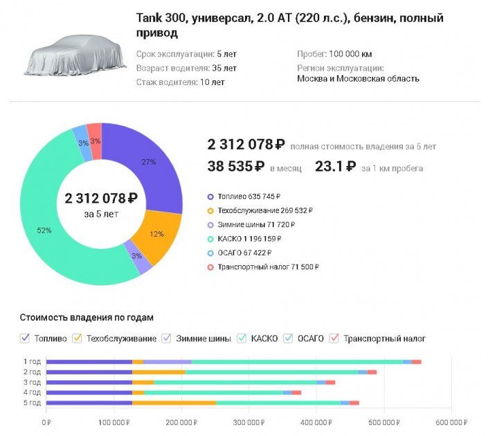 Насколько выгоден. Сколько лет выгодно владеть автомобилем.