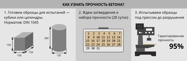 Каковы условия уплотнения образцов бетона