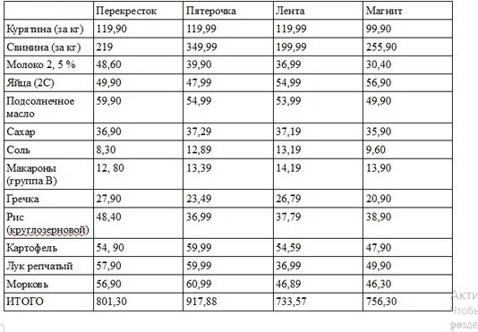 Что относится к приоритетам 5п пятерочки. Таблица Пятерочка.