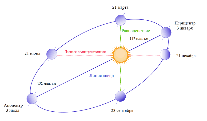 Расстояние от земли до солнца в разное время года. Источник: v-kosmose.com