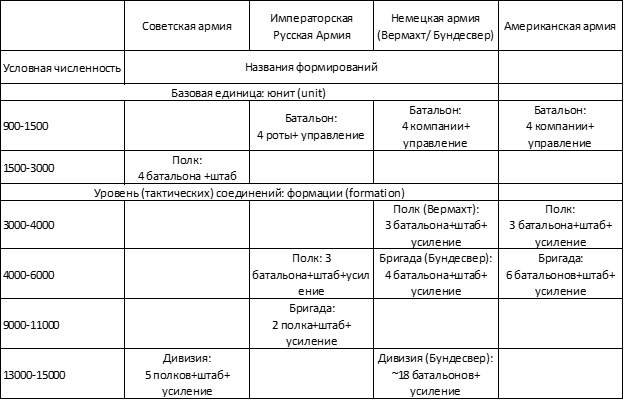 Сравнение численности и состава соединений юнитов иразных армий. Условная численность относится к пехотным подразделением, в подавляющем большинстве других родов войск она меньше. Информация о юнитах приведена справочно, подробно они приведены в предыдущей заметке.