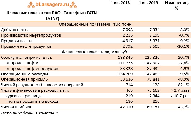 татнефть финансовая отчетность