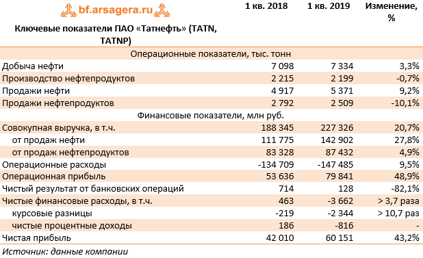 Характеристика пао татнефть. Татнефть экономические показатели. Татнефть структура прибыли. ПАО Татнефть ключевые партнеры. ПАО Татнефть форма собственности.