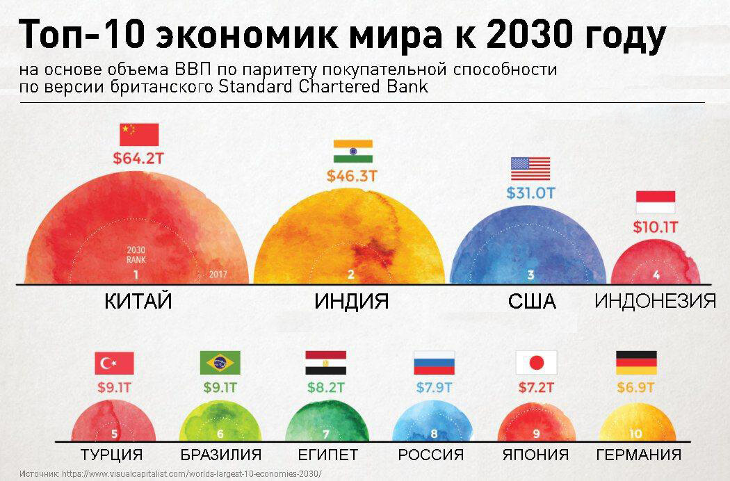 Экономические страны. Топ 10 экономик мира в 2030 году. Крупнейшие экономики мира 2020. Топ экономик мира 2020. Сравнение экономик стран мира.