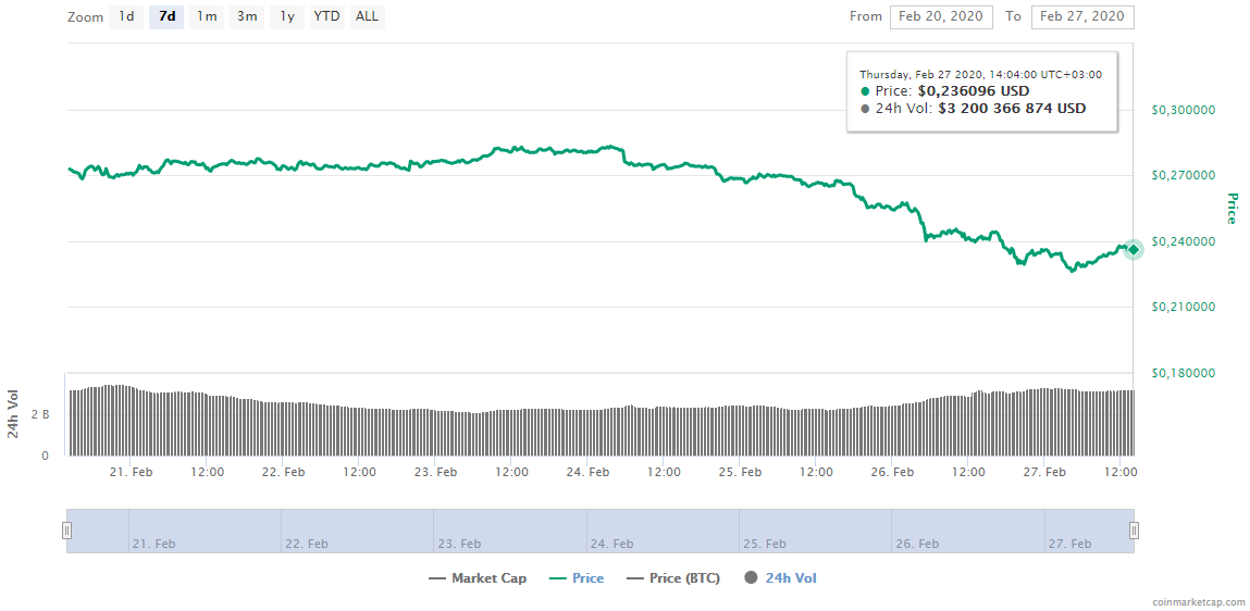 Котировки XRP