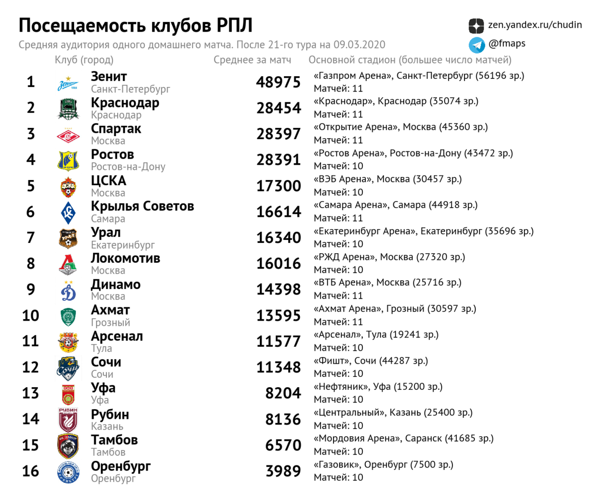 Рфпл 2019 2020. Статистика посещаемости матчей РФПЛ. Посещаемость клубов РПЛ. Посещаемость клубов РФПЛ.