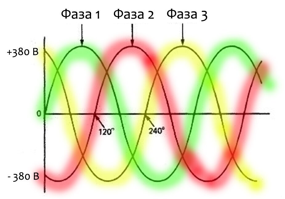 Какие 3 фазы. Фазовый сдвиг 220 380. Фазовый сдвиг 380 вольт. Напряжение фаза фаза 380. Трехфазный ток 380.