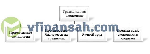 Охарактеризовать традиционную экономическую систему может слабо развитая торговля. Из-за низкой производительности труда в общине не остаются излишки, которые можно реализовать. Торговые связи даже с ближайшими селениями очень слабые. Это способствует закреплению укоренившихся порядков и мешает внедрению новых технологий.