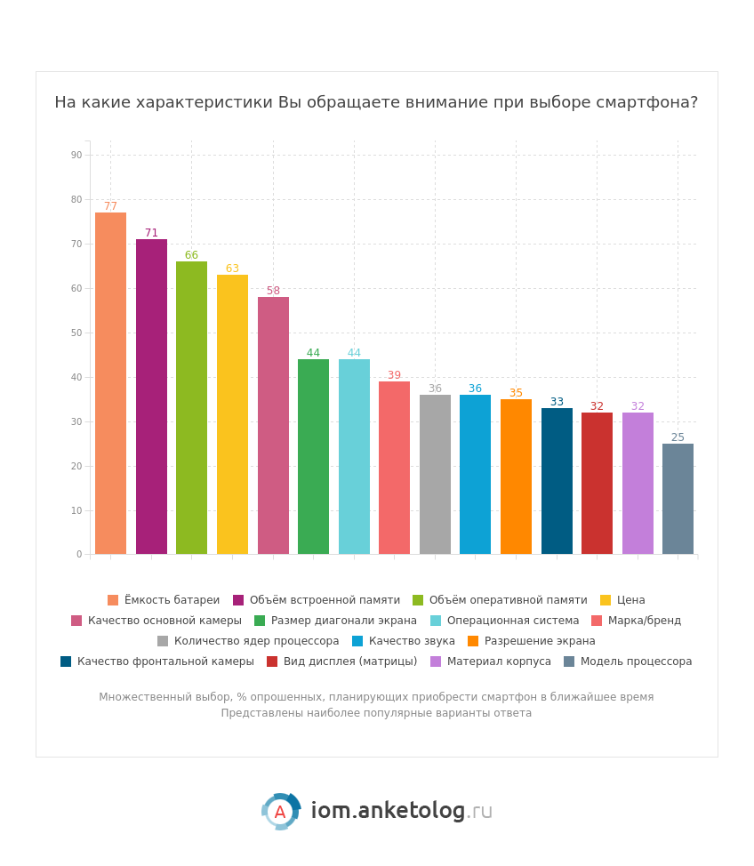 Какими смартфонами пользуются россияне | Институт общественного мнения  «Анкетолог» | Дзен