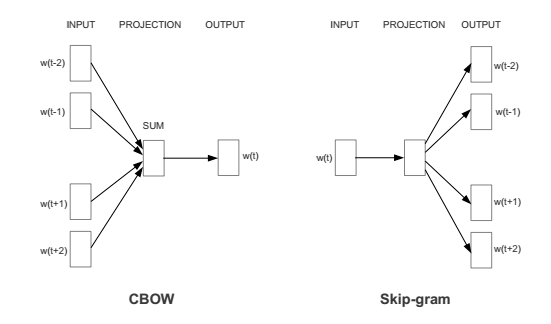  Сравнение CBOW и Skip-gram