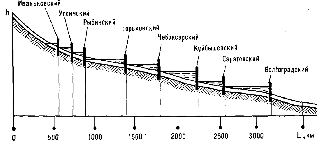 Продольный профиль реки Волги. Из учебника Д.К.Земляновского.