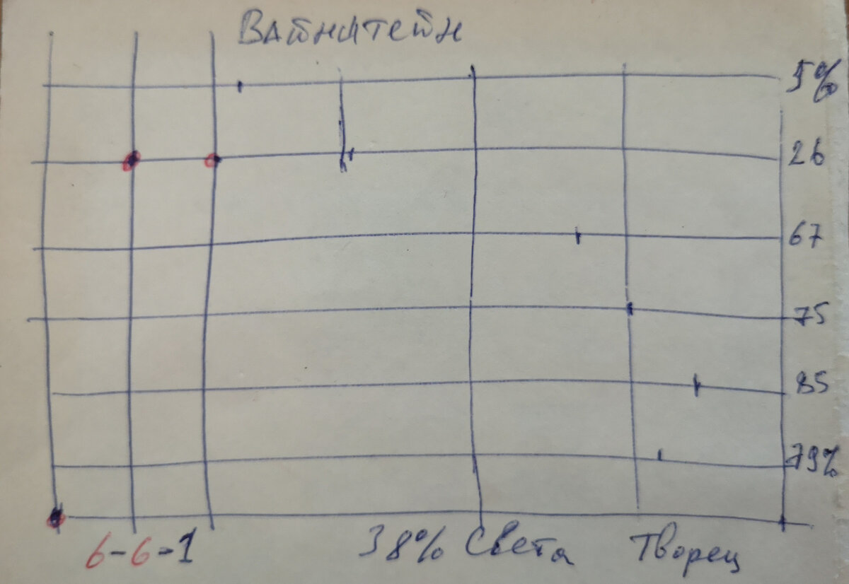 Сводная таблица диагностик Вайнштейна.