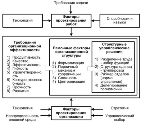 Рис. 1. «Классика» формирования организационной структуры. 