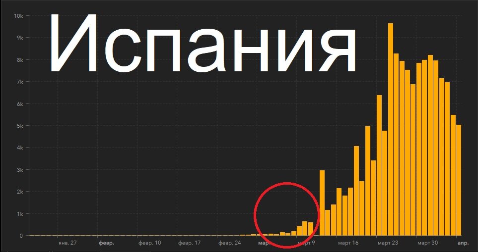 Динамика заболевших в день в Испании