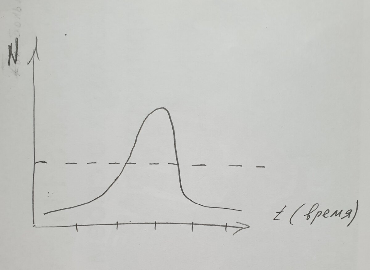 Предполагаемый график, когда система здравоохранения не справляется с заболеванием.