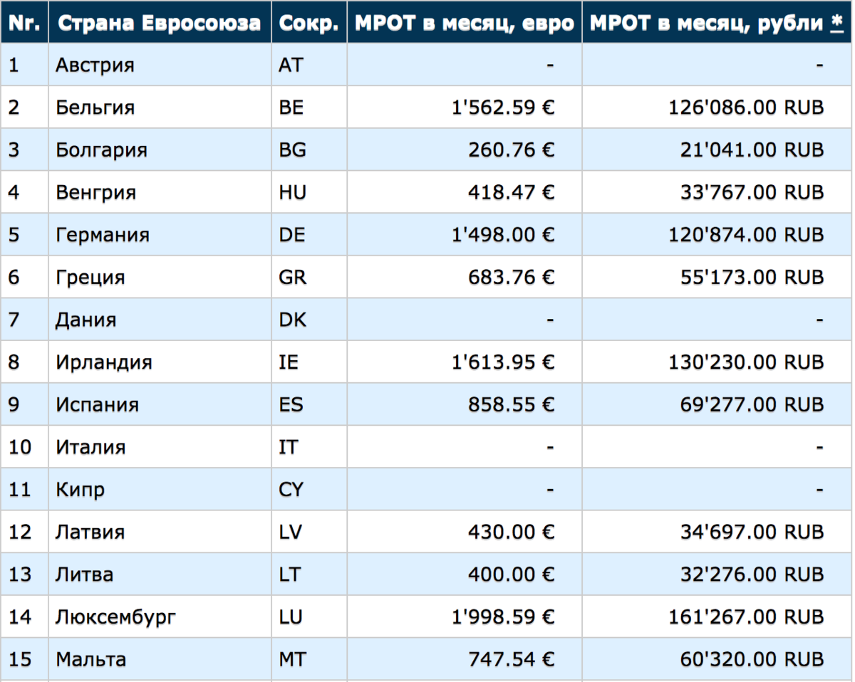 Минимальная зп в евро и рублях 