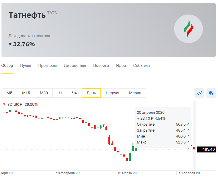 Татнефть после новости о дивидендах. До новости торговалась на уровне 500-501 рубль.
