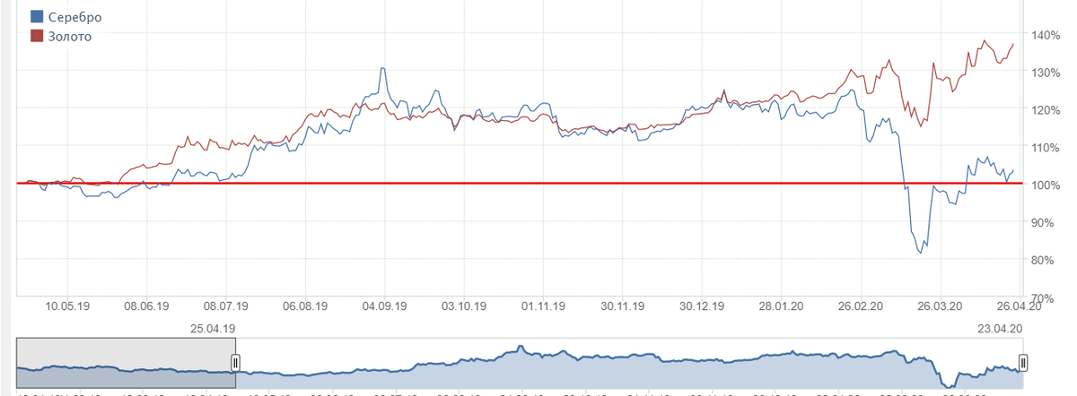 Золото 137%, серебро - 103%