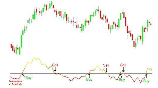 
Индикатор синхронизируется с ценой и генерирует опережающие сигналы. Поэтому трейдер может спрогнозировать направление тренда и своевременно отреагировать на его разворот. Наиболее эффективна стратегия его использования на длительных таймфреймах, хотя и на коротких с ним можно успешно работать.