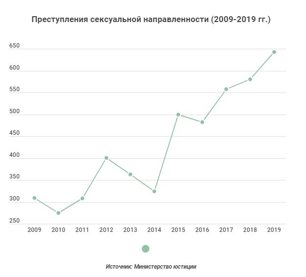 совершенных за последние 10. статистика подростковой преступности в россии 2020. статистика экстремизма. статистика преступности несовершеннолетних. совершенных за последние 10.