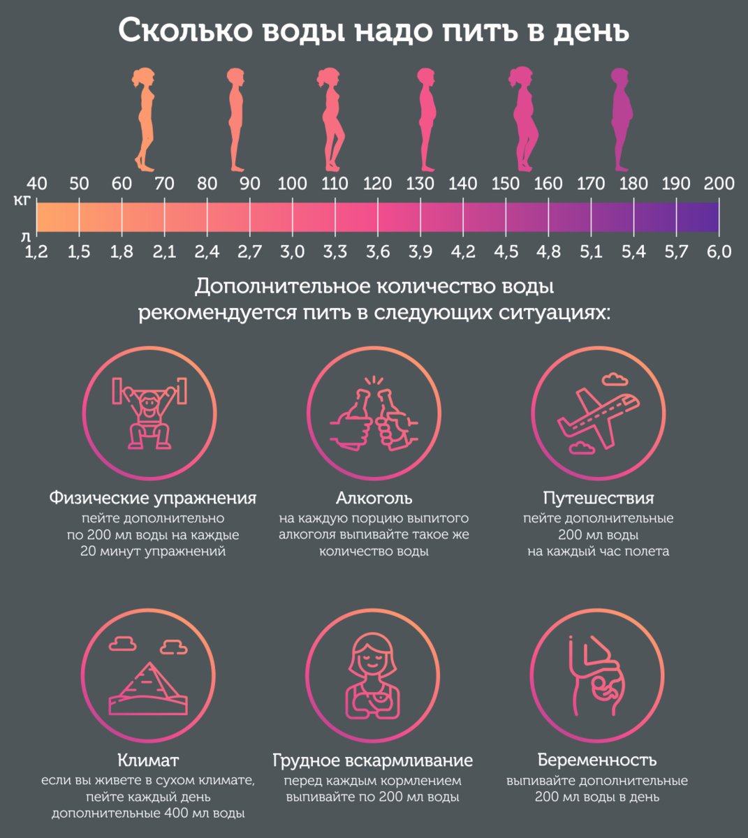 Кол-во воды в соответствии с весом