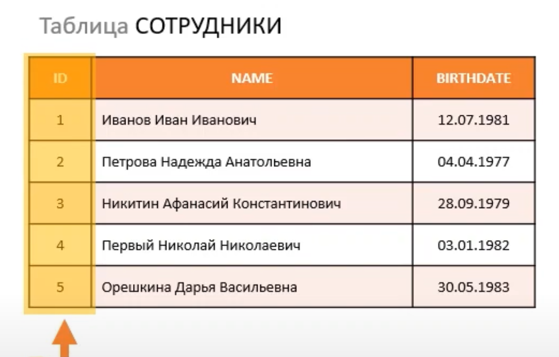 Первичный ключ.