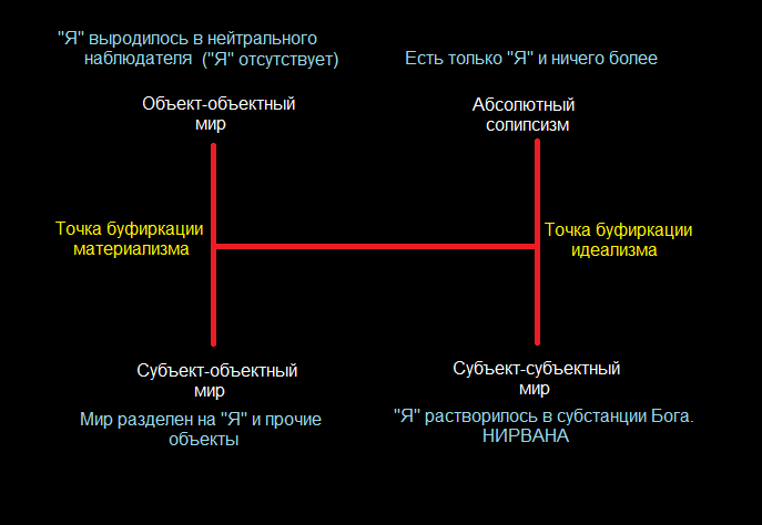 Три мира в зависимости от статуса наблюдателя