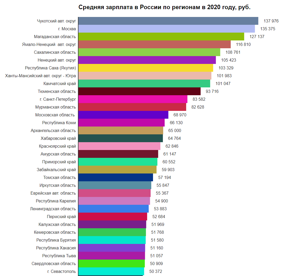 Средняя зп в москве. Росстат средняя заработная плата в России в 2020 году по регионам. Среднемесячная заработная плата по субъектам РФ В 2020. Средняя зарплата плата в России 2020. Средняя заработная плата Россия 2020 Росстат.