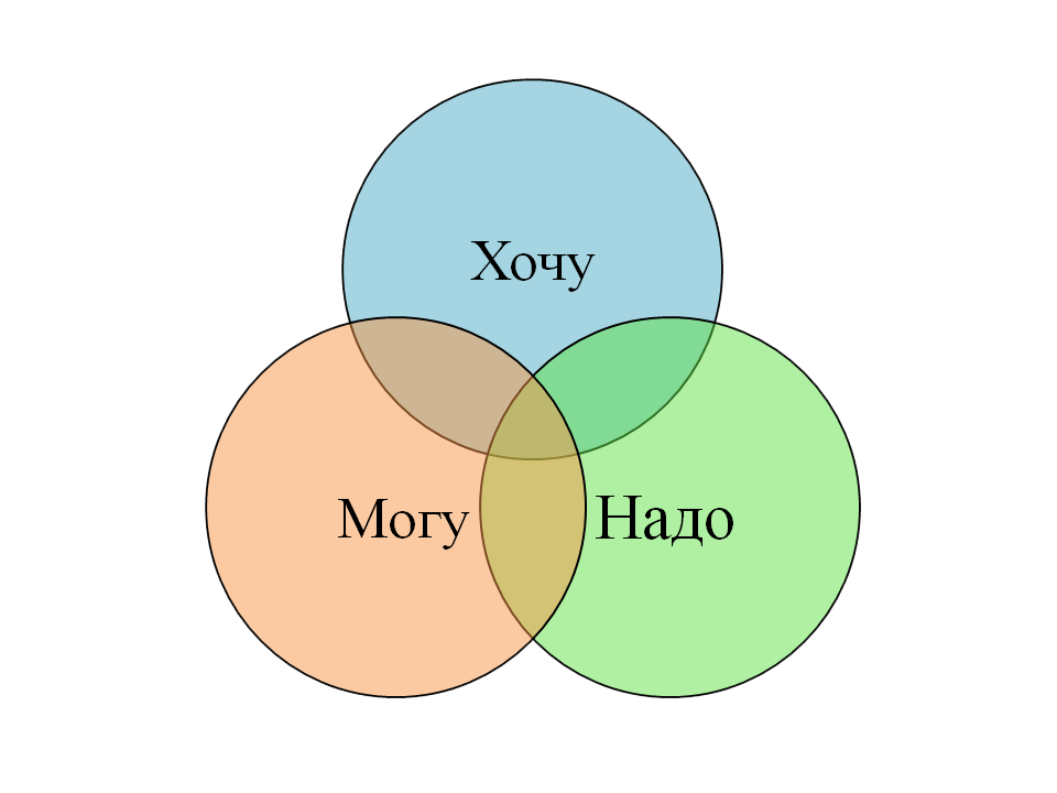 Нужно три. Хочу могу надо. Могу хочу надо в выборе профессии. Схема хочу могу надо. Круги хочу могу надо.