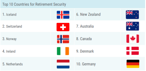 Топ 10 стран для жизни пенсионеров.