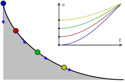 Циклоида - единственная таутохронаtps://upload.wikimedia.org/wikipedia/commons/b/bd/Tautochrone_curve.gif