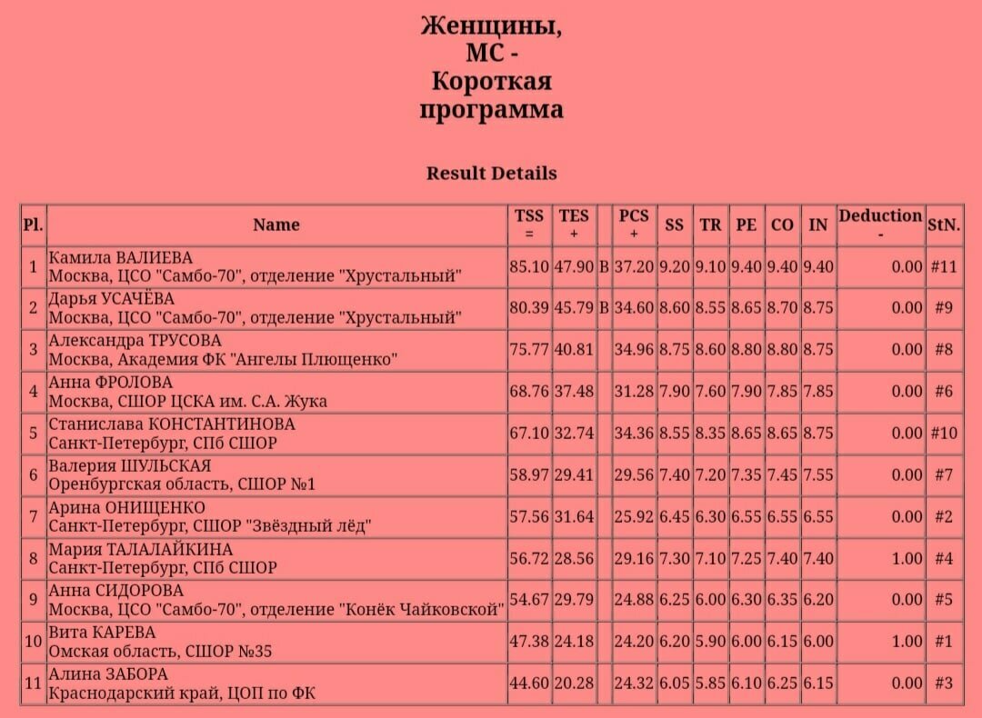 Программа женщина может. Короткая программа женщины Результаты. Итоги произвольной программы у женщин. Короткая программа женщины сегодня Результаты. Таблица результатов женской короткой программы.