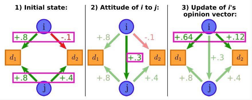 Схема обмена мнениями . Агенты i и j имеют мнения по вопросам d1 и d2 (1), i испытывает межличностное отношение к j на основе этих установок (2), i модифицирует свой вектор мнений для повышения баланса. Источник: http://jasss.soc.surrey.ac.uk/23/3/5.html#.X4cu3oAAKnA.twitter