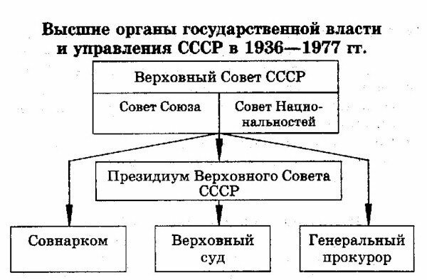 Высшие органы государственной власти по конституции 1936