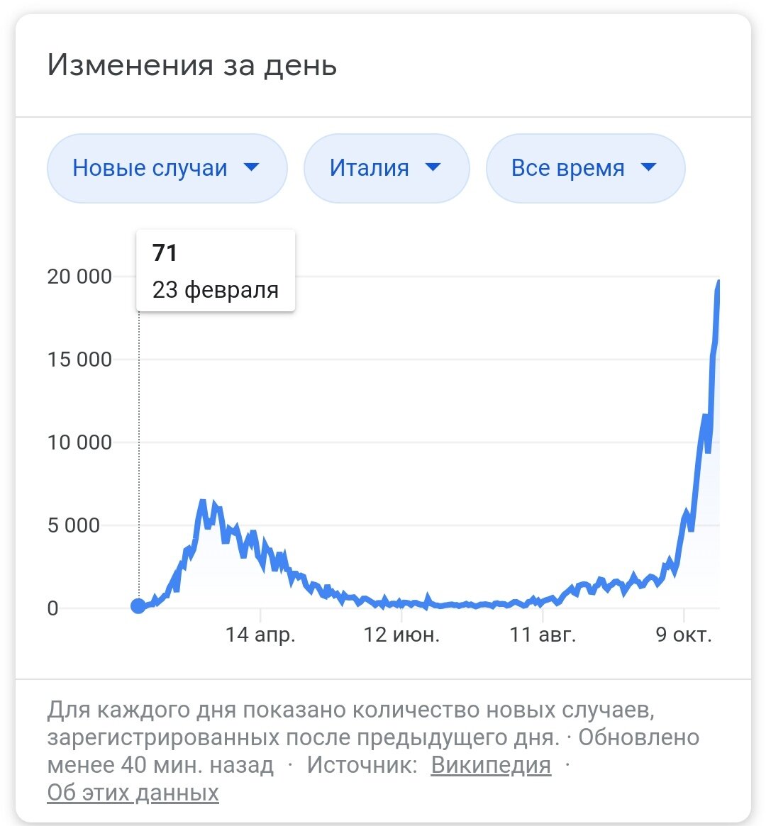 Данные с Википедии. 