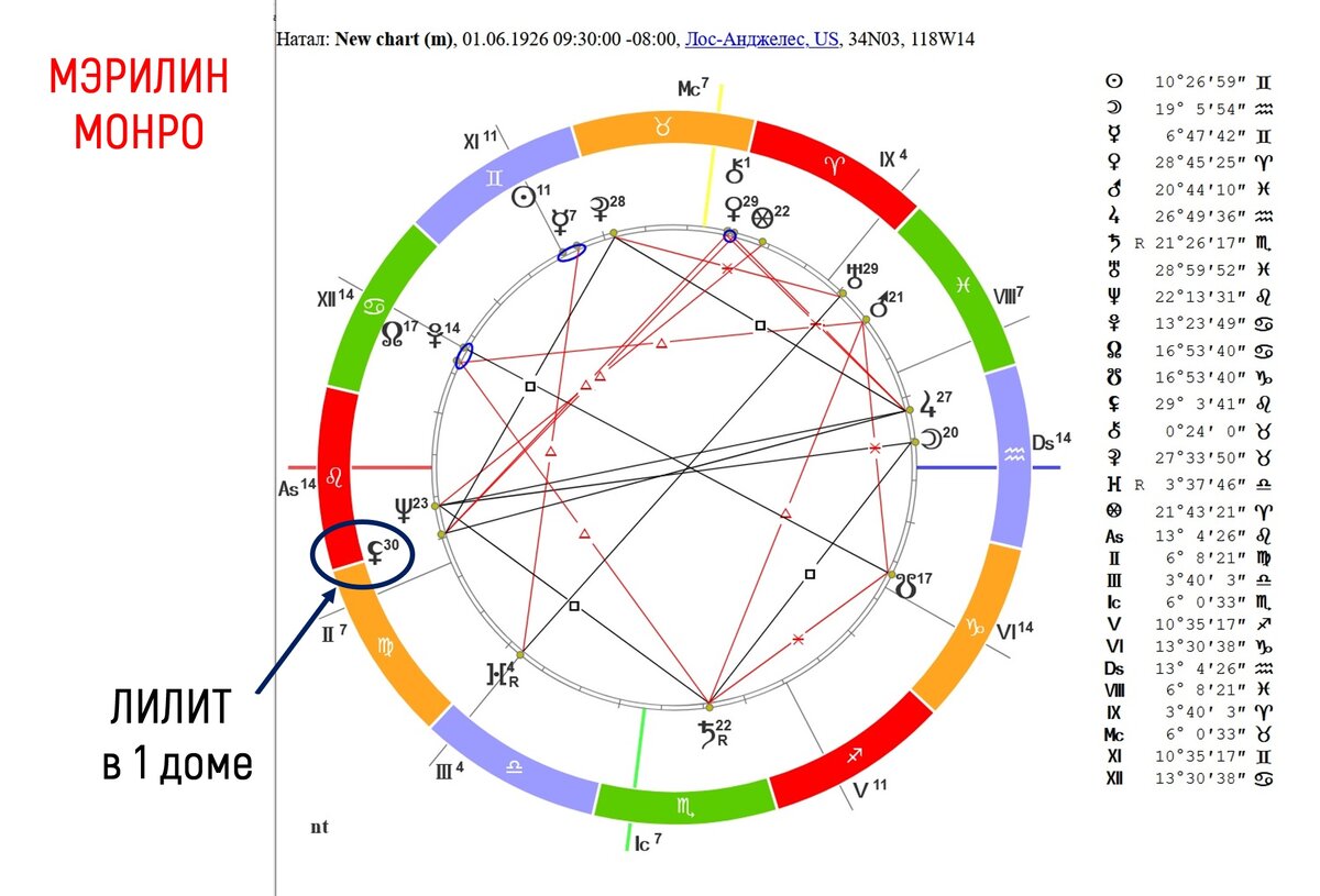 Луна в зодиаке по дате рождения. Натальная карта Мэрилин Монро разбор. Натальная карта Мэрилин Монро. Натальная карта Асцендент рассчитать. Асцендент значок в натальной карте.